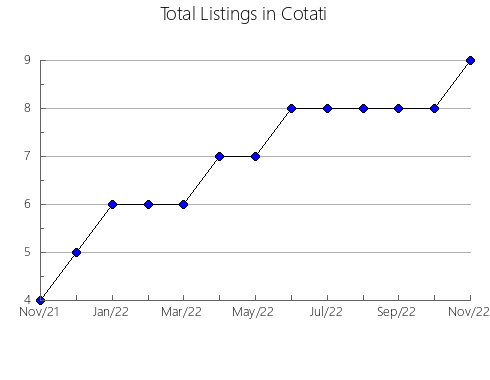 Airbnb & Vrbo Analytics, listings per month in Mosinee, WI