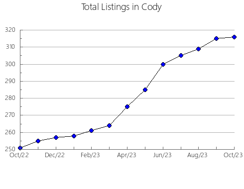 Airbnb & Vrbo Analytics, listings per month in Mossel, 10