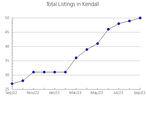 Airbnb & Vrbo Analytics, listings per month in Moultrie, IL