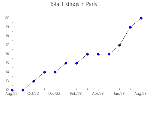 Airbnb & Vrbo Analytics, listings per month in Moundsville, WV