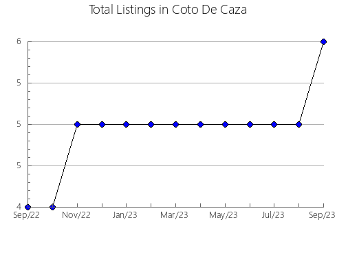 Airbnb & Vrbo Analytics, listings per month in Mount Calvary, WI