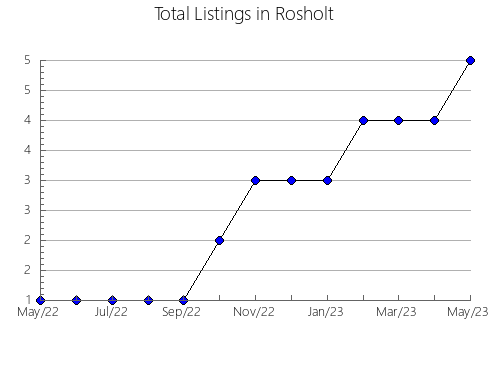 Airbnb & Vrbo Analytics, listings per month in Mount Currie, 4