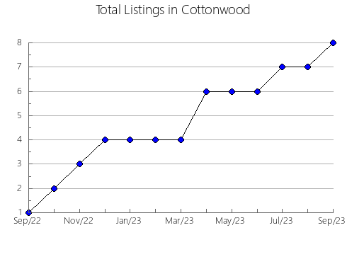 Airbnb & Vrbo Analytics, listings per month in Mount Hope, WI