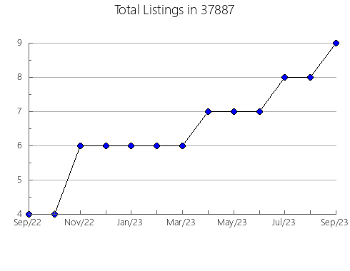 Airbnb & Vrbo Analytics, listings per month in Mount Morris, MI