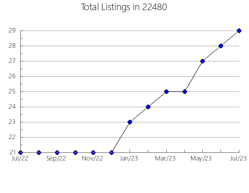 Airbnb & Vrbo Analytics, listings per month in Mount Pleasant, NC