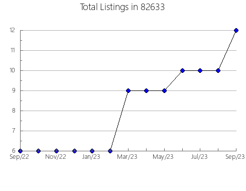 Airbnb & Vrbo Analytics, listings per month in Mount Pleasant, TX