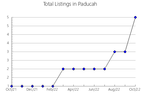 Airbnb & Vrbo Analytics, listings per month in Mount Remarkable (DC), 8