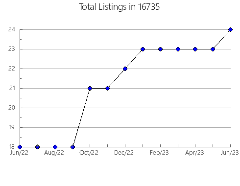 Airbnb & Vrbo Analytics, listings per month in Mount Sterling, IL