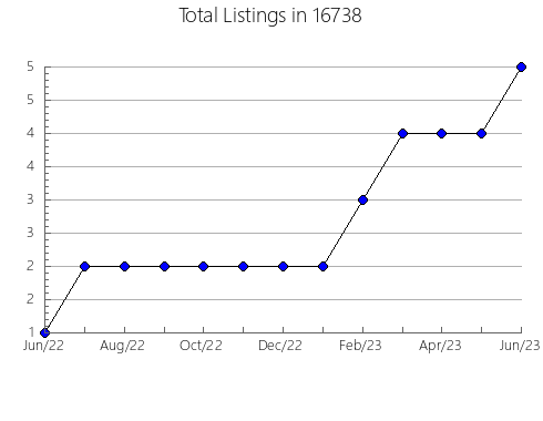 Airbnb & Vrbo Analytics, listings per month in Mount Vernon, IL