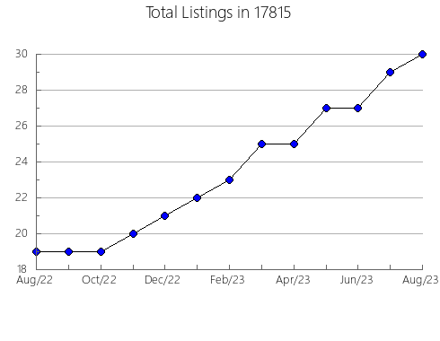 Airbnb & Vrbo Analytics, listings per month in Mount Vernon, IN