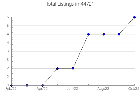 Airbnb & Vrbo Analytics, listings per month in Mountain Home, AR