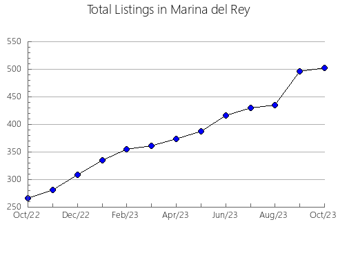 Airbnb & Vrbo Analytics, listings per month in Mountain View, HI