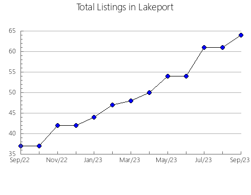 Airbnb & Vrbo Analytics, listings per month in Mountain View, WY