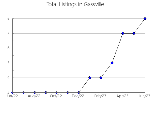 Airbnb & Vrbo Analytics, listings per month in Mountlake Terrace, WA