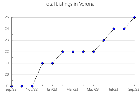 Airbnb & Vrbo Analytics, listings per month in Moutse, 6