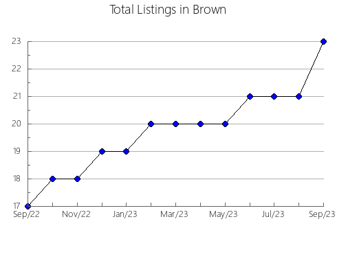 Airbnb & Vrbo Analytics, listings per month in Mower, MN