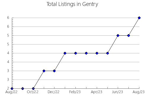 Airbnb & Vrbo Analytics, listings per month in Moxee, WA