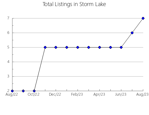 Airbnb & Vrbo Analytics, listings per month in Moya, 15