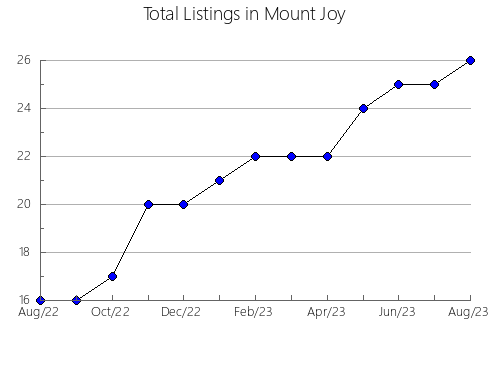 Airbnb & Vrbo Analytics, listings per month in Mozhginskiy rayon, 74