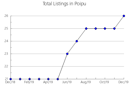 Airbnb & Vrbo Analytics, listings per month in Mozirje, 10