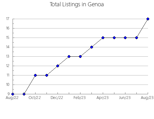 Airbnb & Vrbo Analytics, listings per month in Moësa, 10