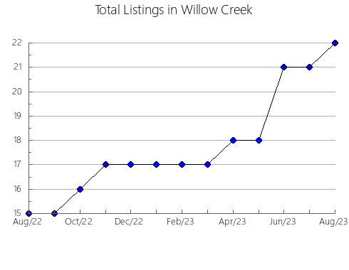 Airbnb & Vrbo Analytics, listings per month in Moñitos, 7