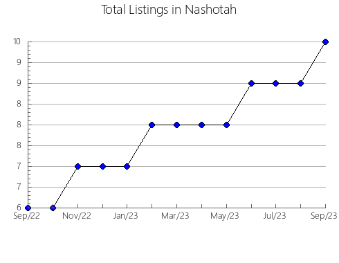 Airbnb & Vrbo Analytics, listings per month in Mpofu, 1