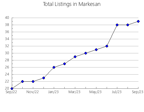 Airbnb & Vrbo Analytics, listings per month in Mpumalanga