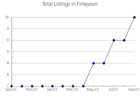 Airbnb & Vrbo Analytics, listings per month in MUGARDOS, 40