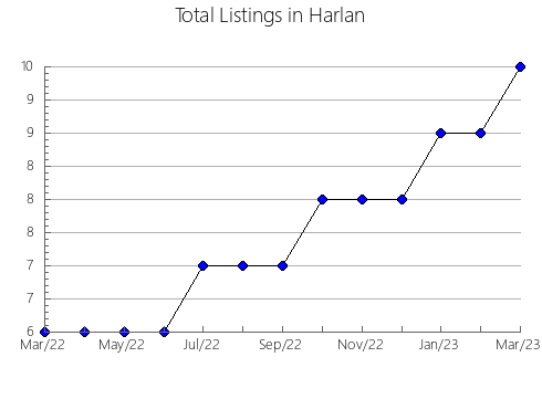 Airbnb & Vrbo Analytics, listings per month in Muhlenberg, KY