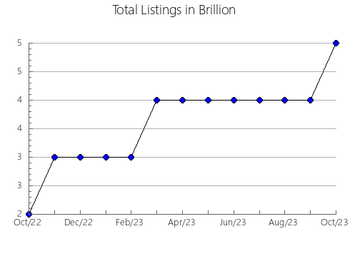 Airbnb & Vrbo Analytics, listings per month in Mukachivs'ka, 23