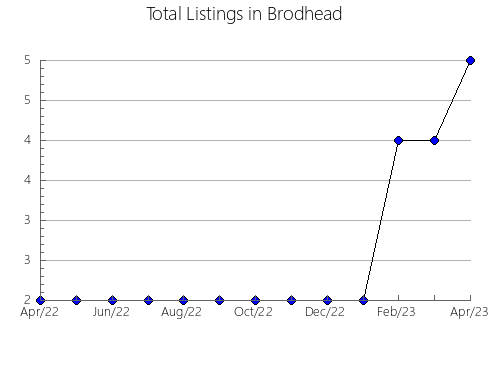 Airbnb & Vrbo Analytics, listings per month in Mukachivs'kyi, 23