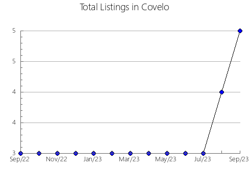 Airbnb & Vrbo Analytics, listings per month in Mukwonago, WI