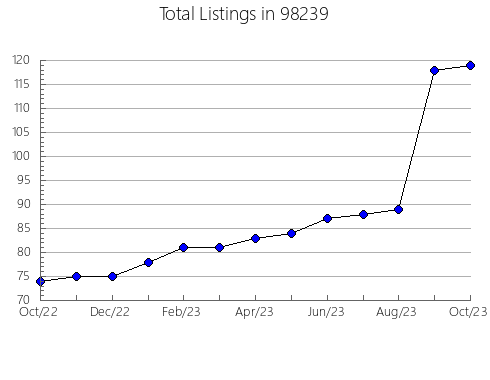 Airbnb & Vrbo Analytics, listings per month in Mulhall, OK