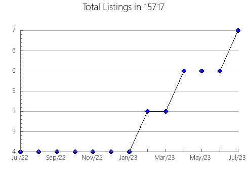 Airbnb & Vrbo Analytics, listings per month in Mullan, ID