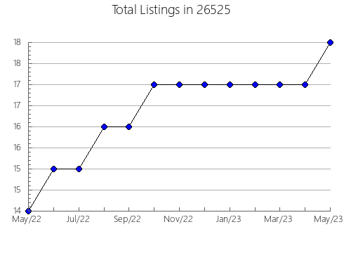 Airbnb & Vrbo Analytics, listings per month in Mullins, SC