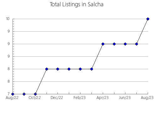 Airbnb & Vrbo Analytics, listings per month in Municipiul Bucuresti, 10