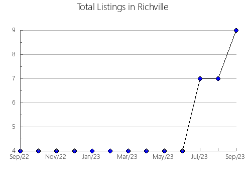 Airbnb & Vrbo Analytics, listings per month in Munilla, 47