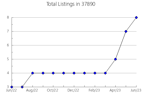 Airbnb & Vrbo Analytics, listings per month in Munising, MI