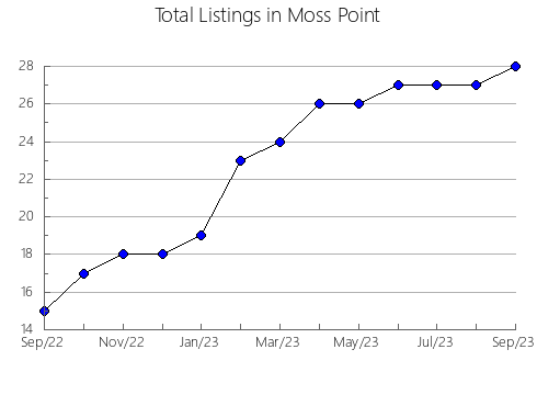 Airbnb & Vrbo Analytics, listings per month in MURCIA, 52