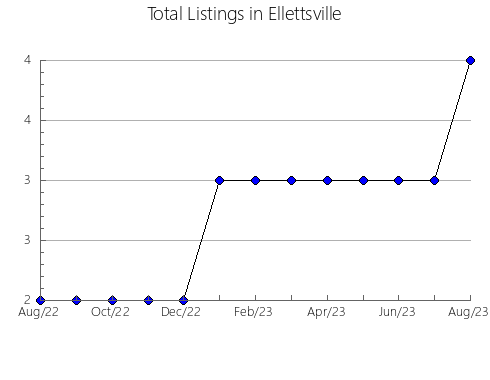 Airbnb & Vrbo Analytics, listings per month in MURCIA