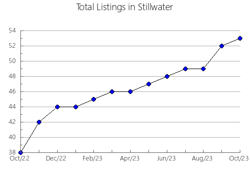 Airbnb & Vrbo Analytics, listings per month in Murillo de Río Leza, 47