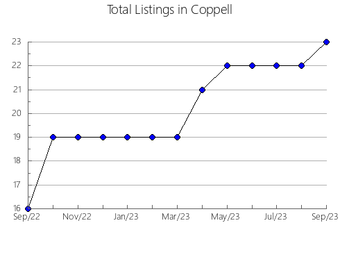 Airbnb & Vrbo Analytics, listings per month in Murray, 5