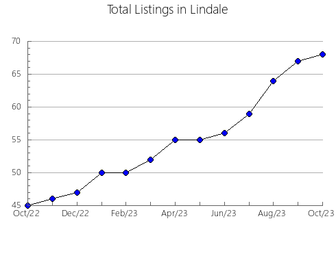 Airbnb & Vrbo Analytics, listings per month in Murray, 7