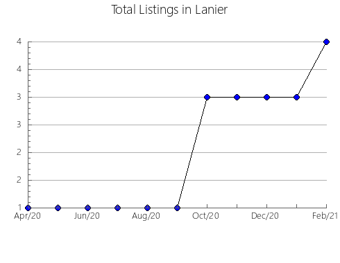 Airbnb & Vrbo Analytics, listings per month in Murray, GA