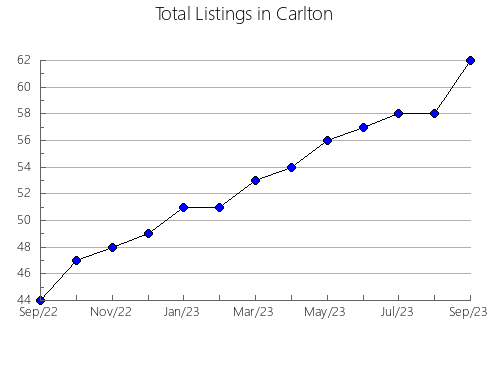 Airbnb & Vrbo Analytics, listings per month in Murray, MN