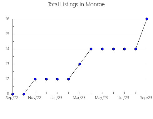 Airbnb & Vrbo Analytics, listings per month in Murray, OK