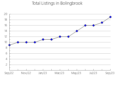 Airbnb & Vrbo Analytics, listings per month in Murray River, 10