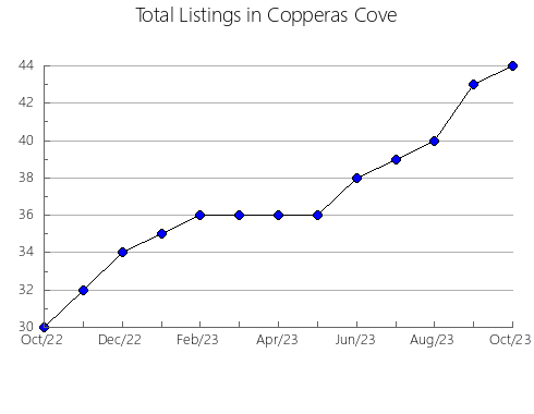 Airbnb & Vrbo Analytics, listings per month in Murrumbidgee, 5