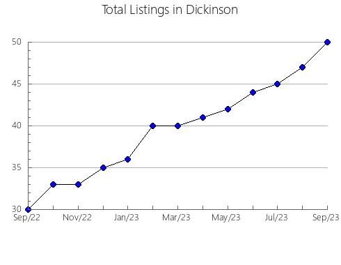 Airbnb & Vrbo Analytics, listings per month in Muskegon, MI